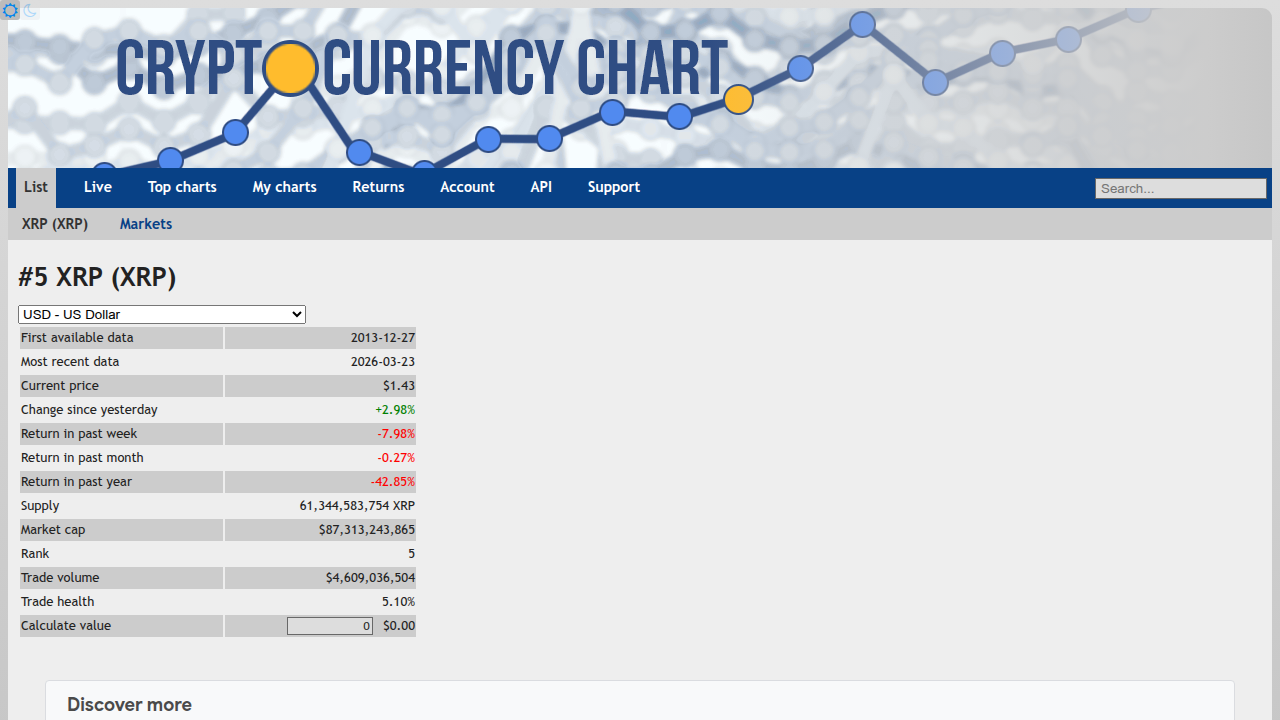 Simple data aggregators provide a quick snapshot of key metrics like price, daily change, and trading volume.