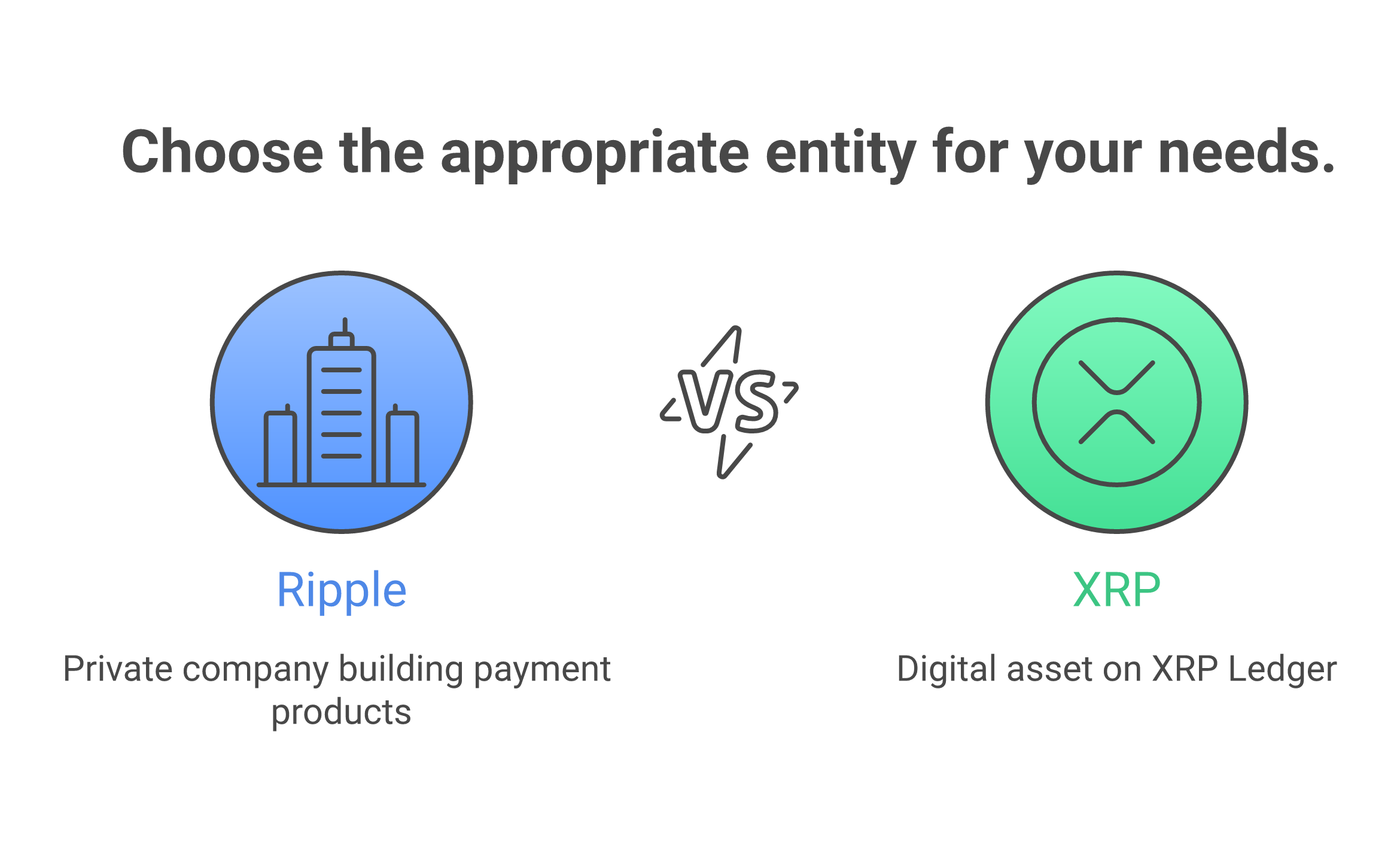Understanding the difference between Ripple (the company) and XRP (the asset) is key to sorting news from noise.