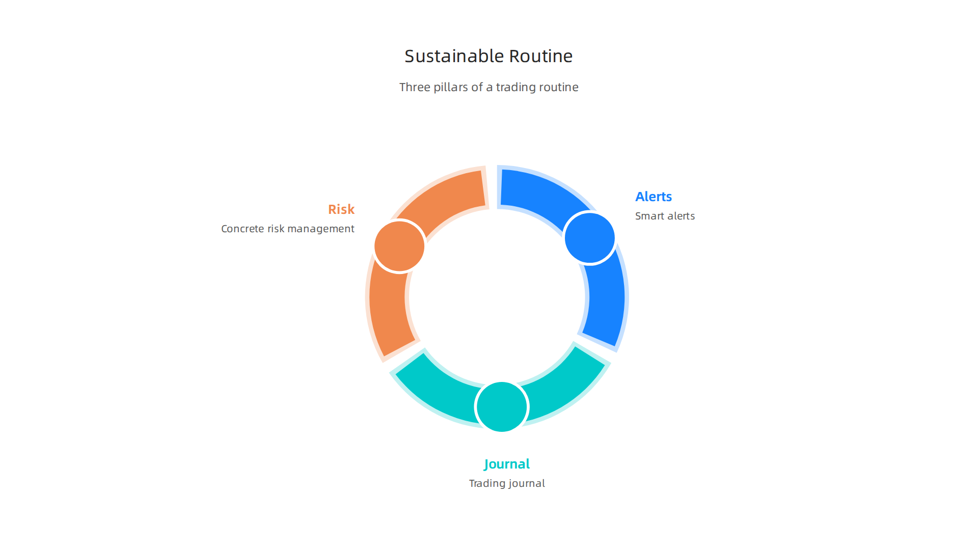 Visualizing the three pillars for a sustainable trading routine: smart alerts, a trading journal, and concrete risk management.