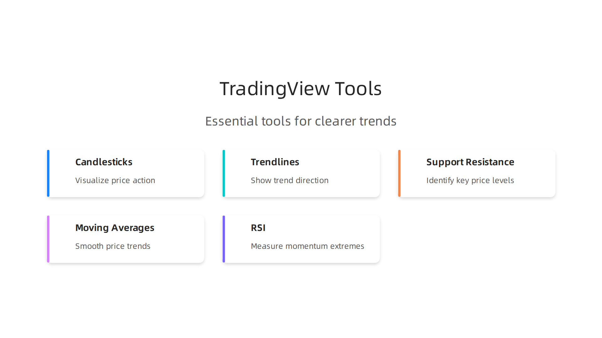 Visual breakdown of essential TradingView tools like candlesticks, trendlines, support/resistance, Moving Averages, and the Relative Strength Index for clearer trend analysis.