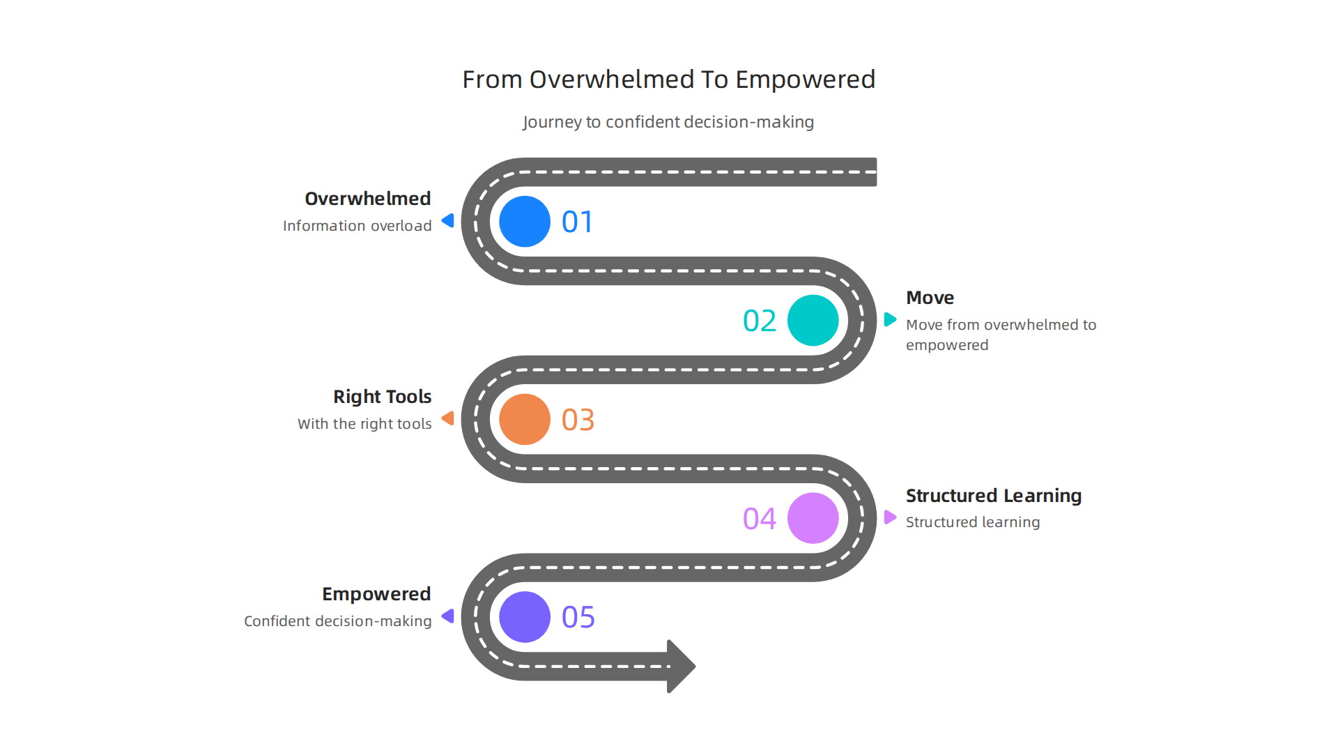 Visualizing the journey from information overload to confident decision-making with the right tools and structured learning.