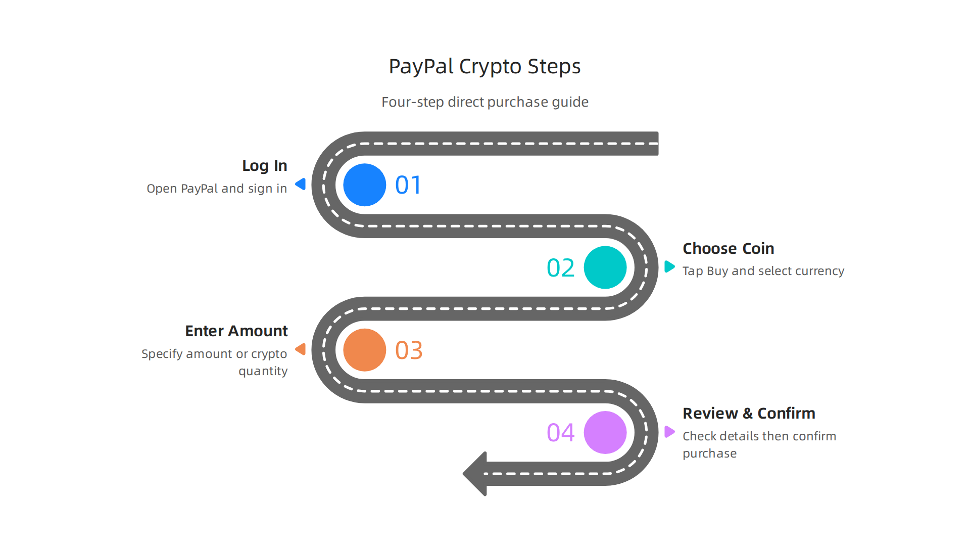 A simple four-step infographic illustrating how to purchase cryptocurrency directly within your PayPal account, from login to confirmation.
