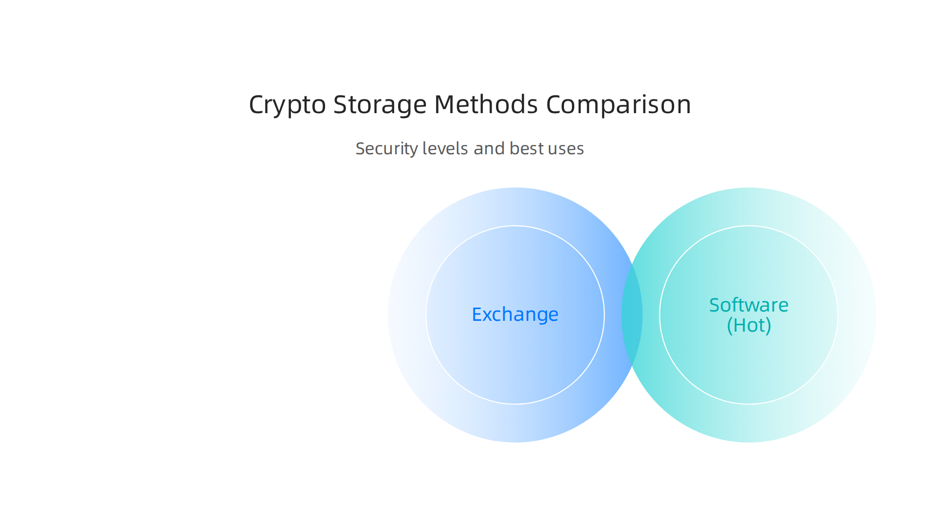 An infographic comparing the three main cryptocurrency storage options: exchange, software (hot) wallets, and hardware (cold) wallets.