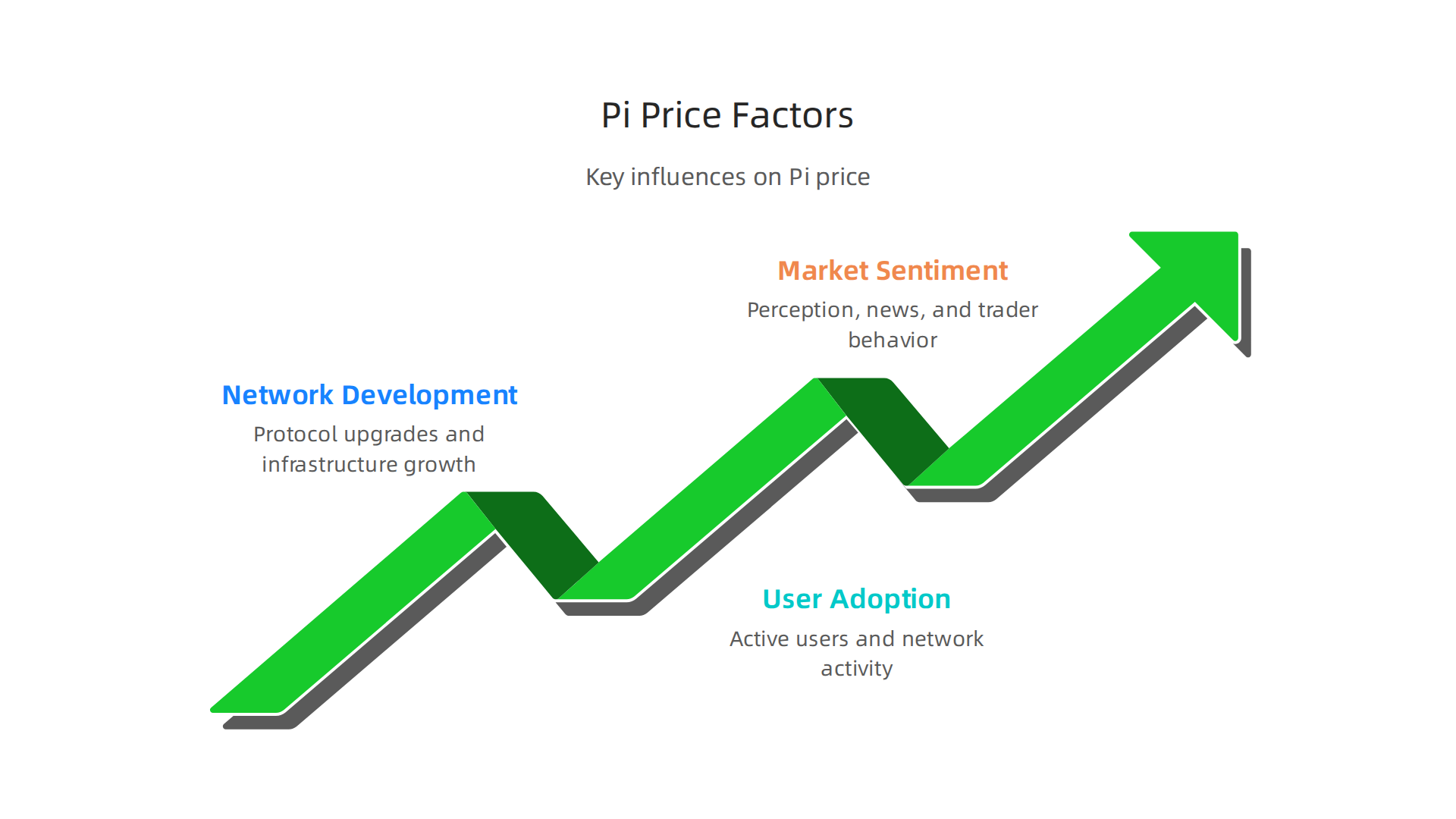 An infographic illustrating the key factors that influence Pi Coin's price potential, including network development, user adoption, and market sentiment.