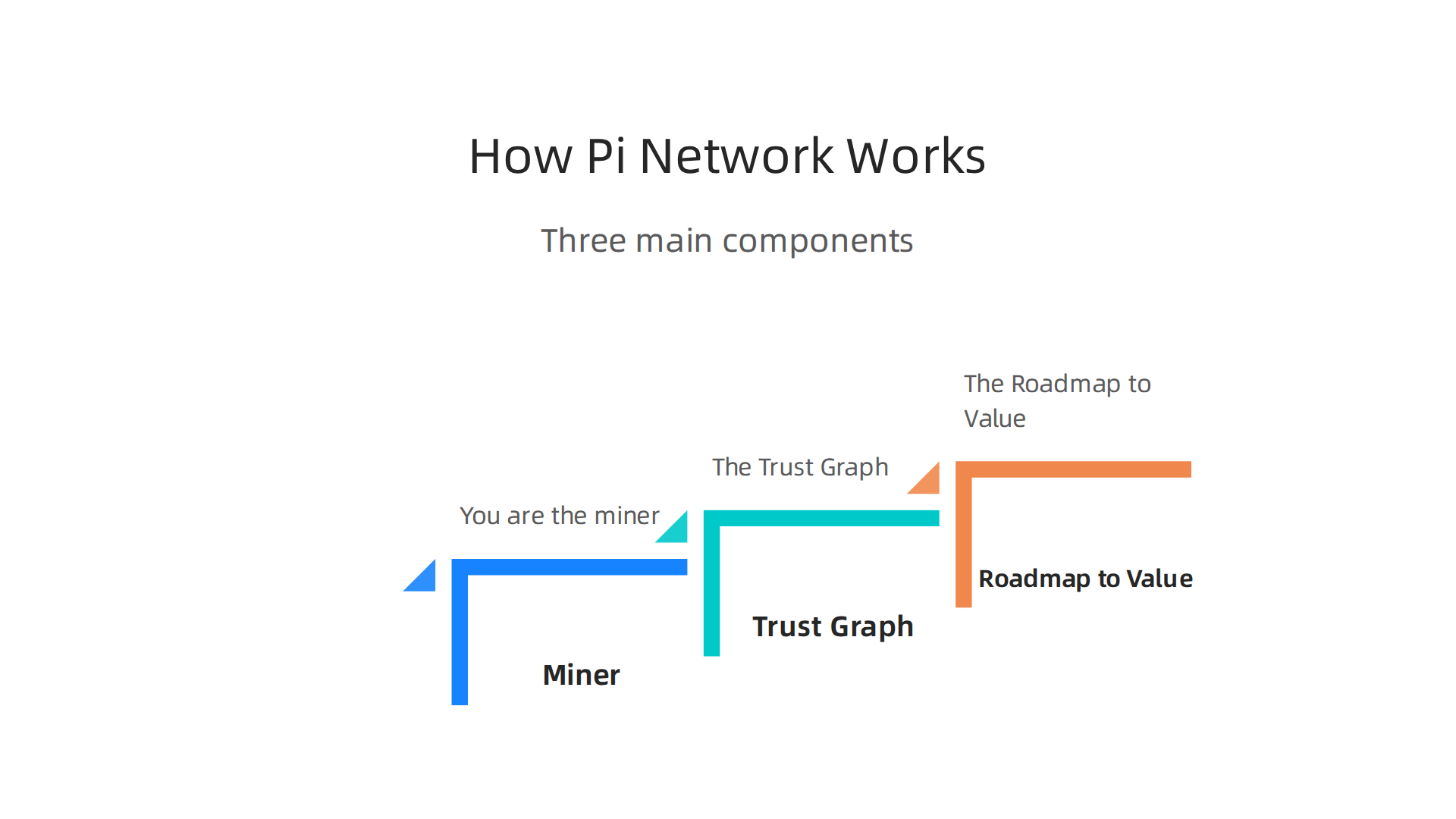 An infographic detailing the three main components of the Pi Network: You Are the Miner, The Trust Graph, and The Roadmap to Value.