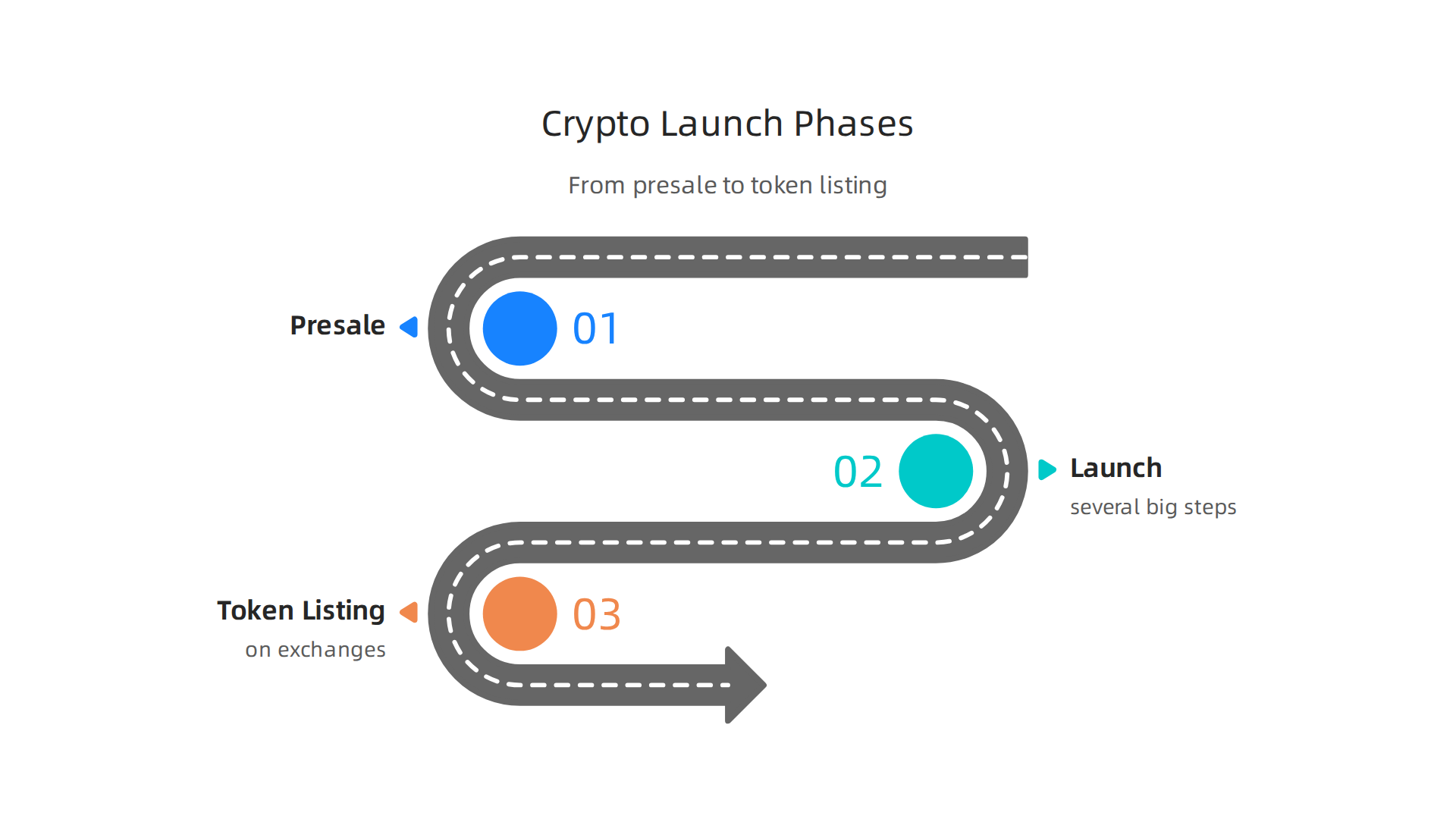 Visualizing the typical stages of a crypto project launch, from presale to token listing on exchanges.