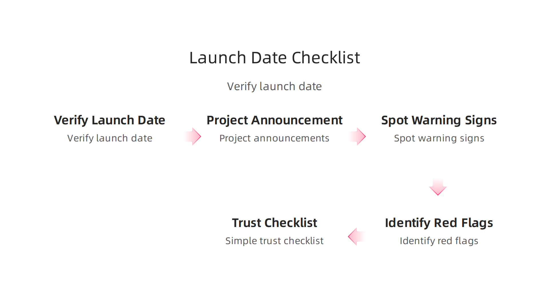 A visual checklist to help users verify crypto launch dates and identify potential red flags in project announcements.