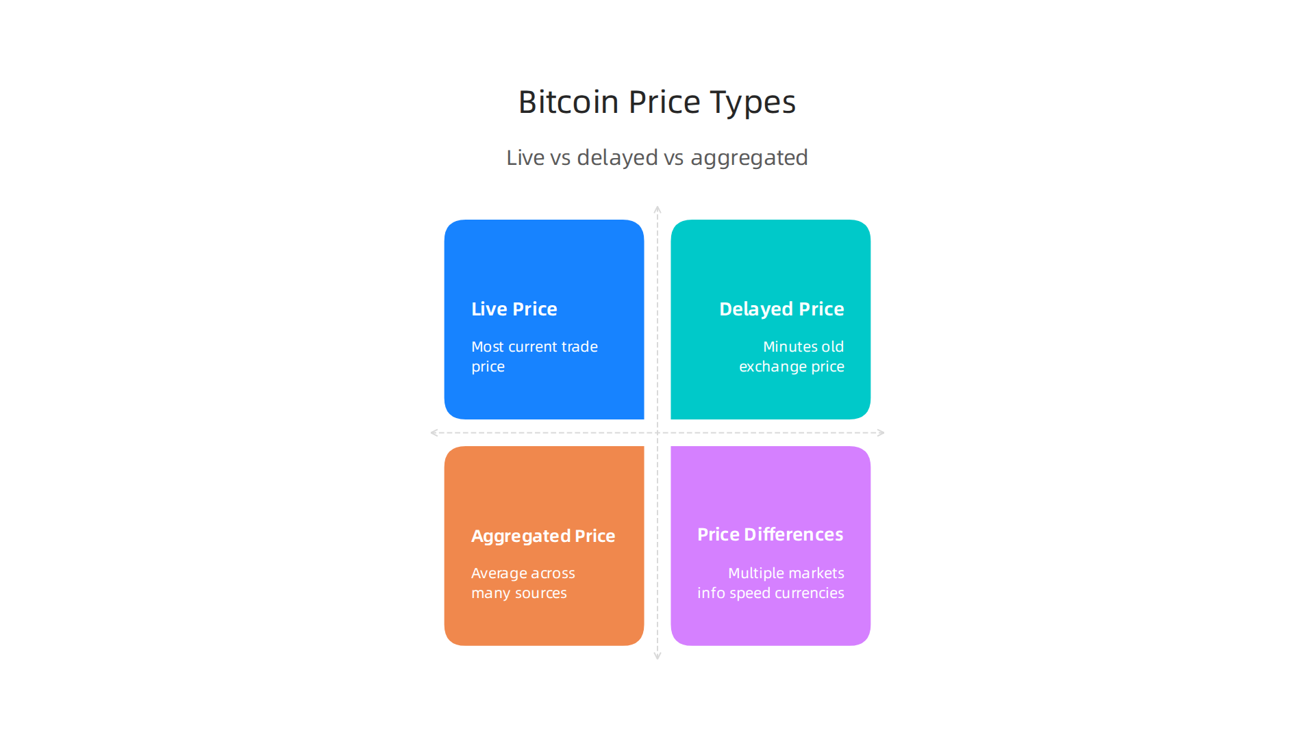Understanding the difference between live, delayed, and aggregated prices helps clarify Bitcoin's dynamic valuation.