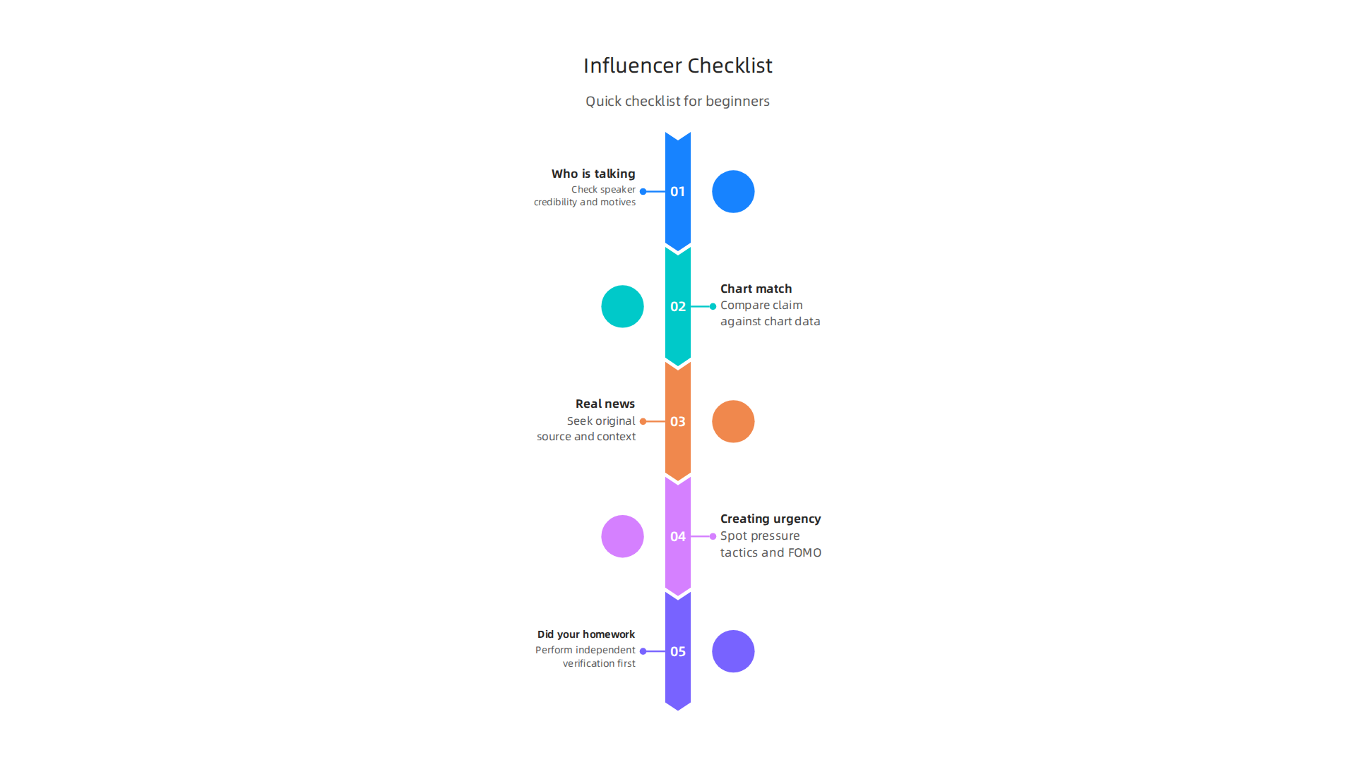 A quick checklist helps beginners discern reliable information from influencer hype and potential misinformation online.