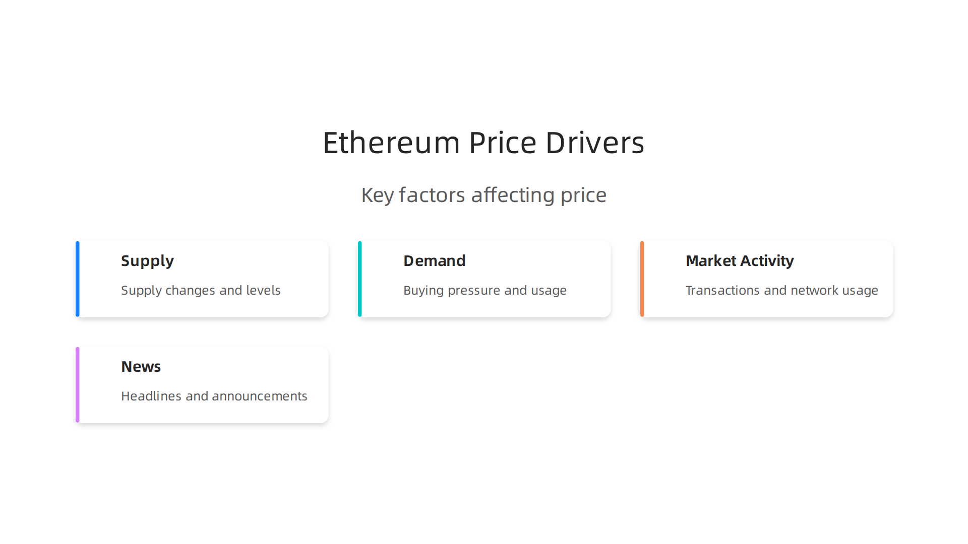 An infographic summarizing the key factors influencing Ethereum's price, including supply, demand, market activity, and news.