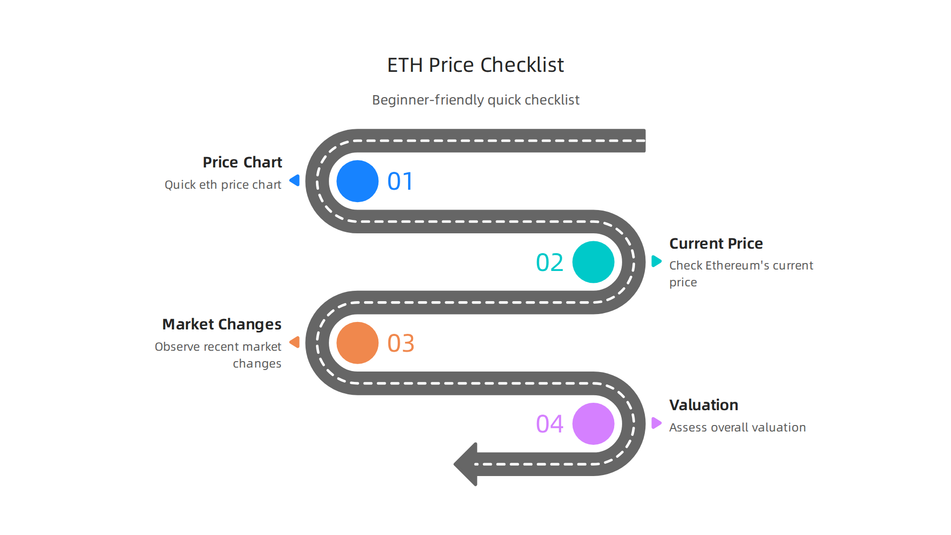 A beginner-friendly checklist for quickly understanding Ethereum's current price, market changes, and overall valuation.