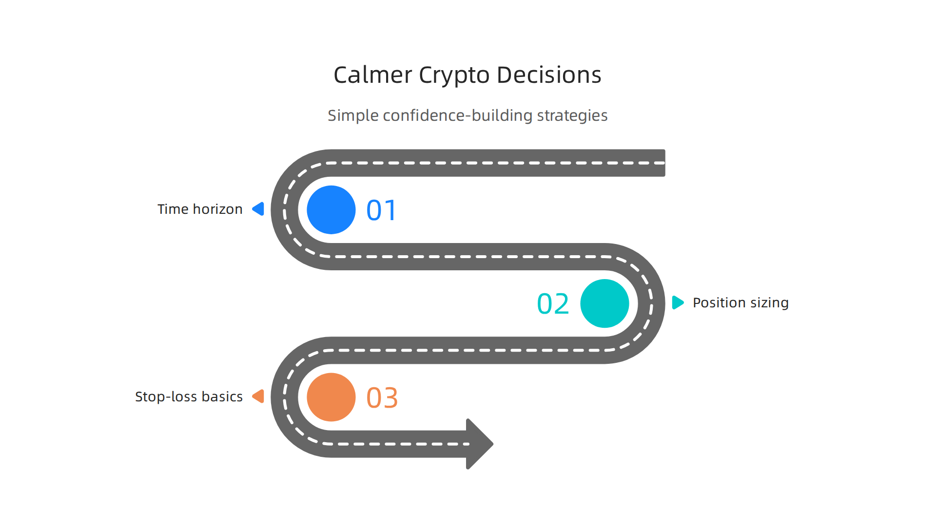 An infographic detailing simple strategies for making confident crypto decisions, including time horizon, position sizing, and stop-loss basics.