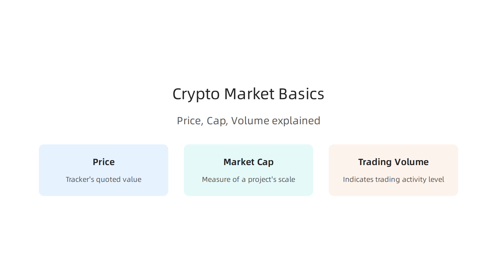 An infographic defining and explaining the significance of cryptocurrency Price, Market Cap, and Trading Volume for understanding a project's scale and activity.