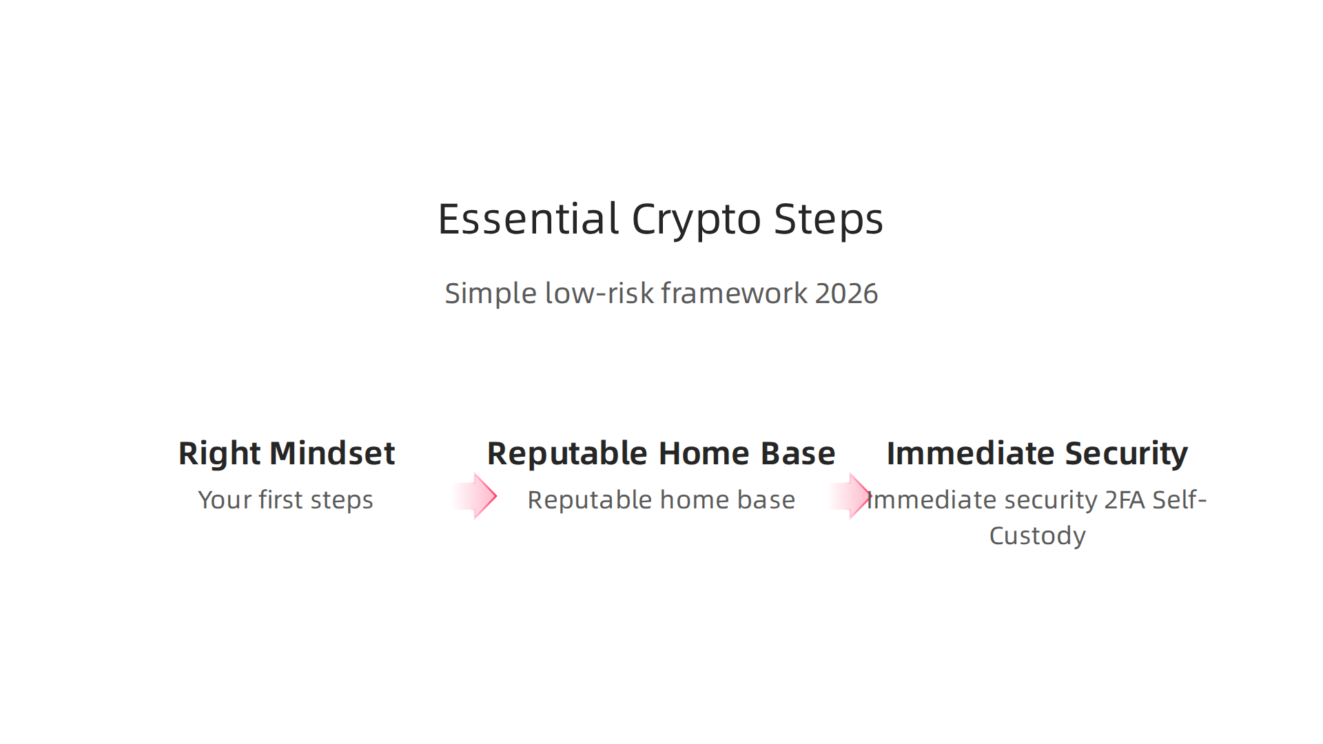 An infographic outlining the three crucial steps for safer crypto exploration: Right Mindset, Reputable Home Base, and Immediate Security (2FA, Self-Custody).